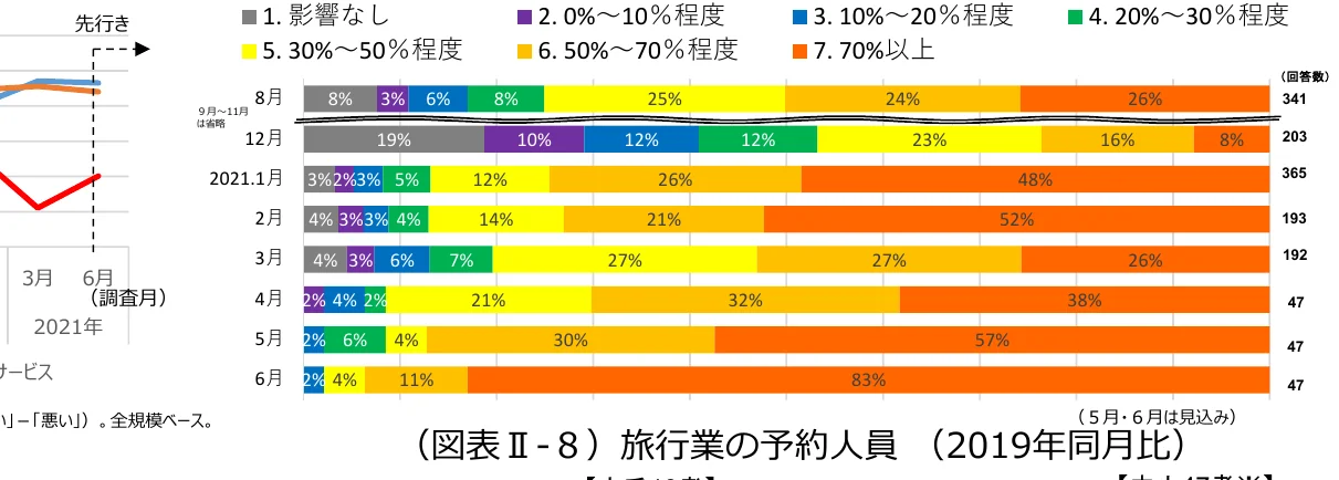 旅行業の予約人員の月別構成比を示す積み上げ棒グラフ