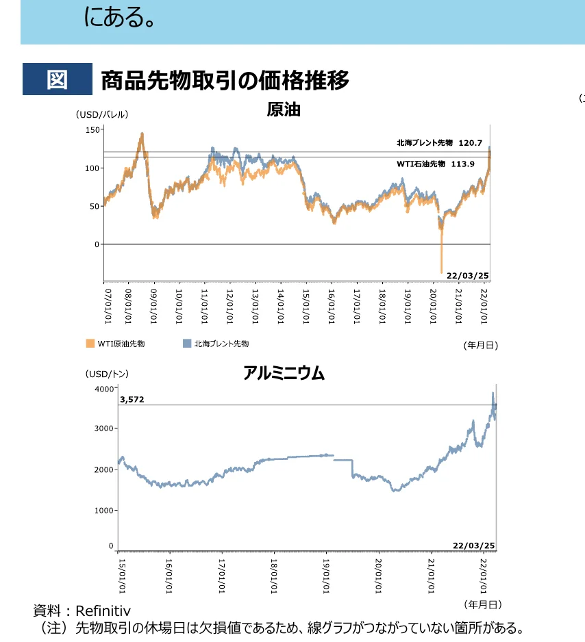 原油とアルミニウムの価格推移を示す折れ線グラフ