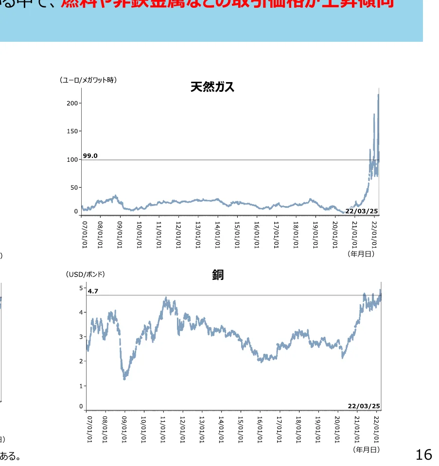 天然ガスと銅の価格推移を示す折れ線グラフ