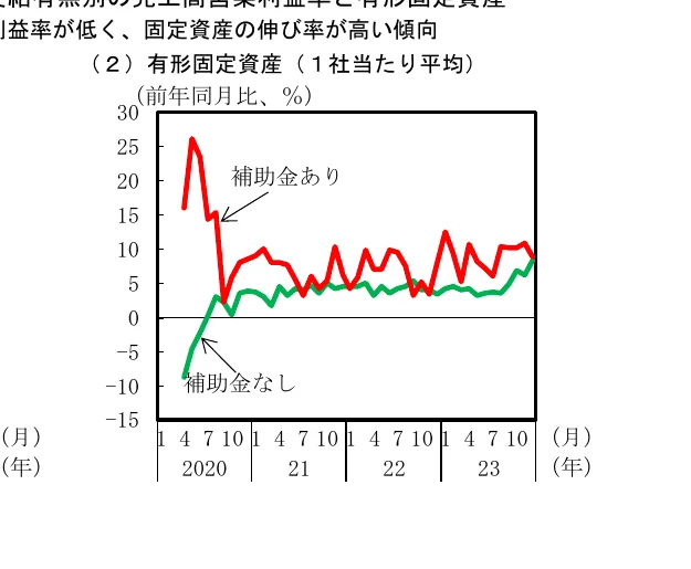 補助金の有無による有形固定資産の伸び率（前年同月比、%）の推移を示す折れ線グラフ