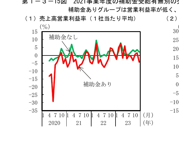 補助金の有無による売上高営業利益率（1社当たり平均）の推移を示す折れ線グラフ