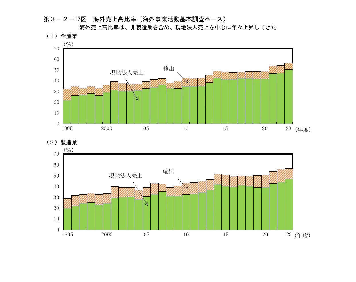 海外売上高比率の積み上げグラフ（全産業と製造業）