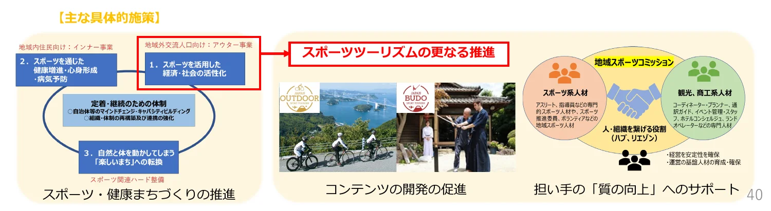 地域住民向けインナー事業と地域外交流人口向けアウター事業をスポーツツーリズムの推進に繋げるフロー図