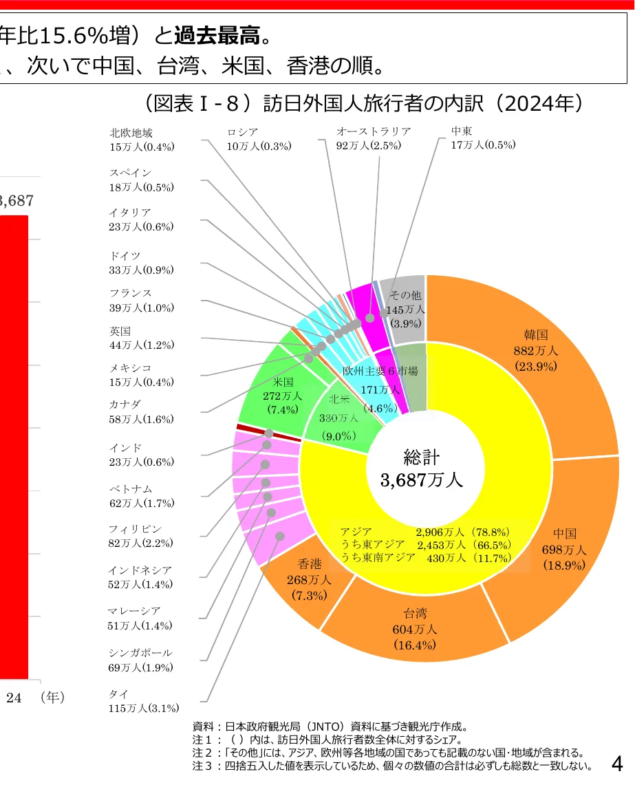 2024年の訪日外国人旅行者の内訳を示す円グラフ