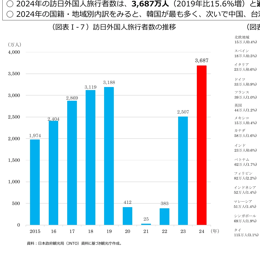 2015年から2024年までの訪日外国人旅行者数の推移を示す棒グラフ。右側には国籍・地域別の内訳も示されている。