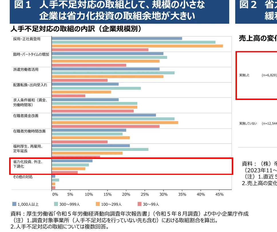 企業規模別の「省力化投資、外注、下請化」の取り組み割合を示す横棒グラフ