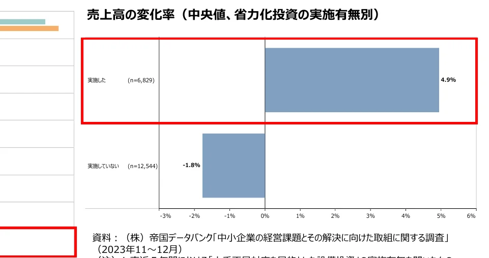 売上高の変化率（中央値、省力化投資の実施有無別）
