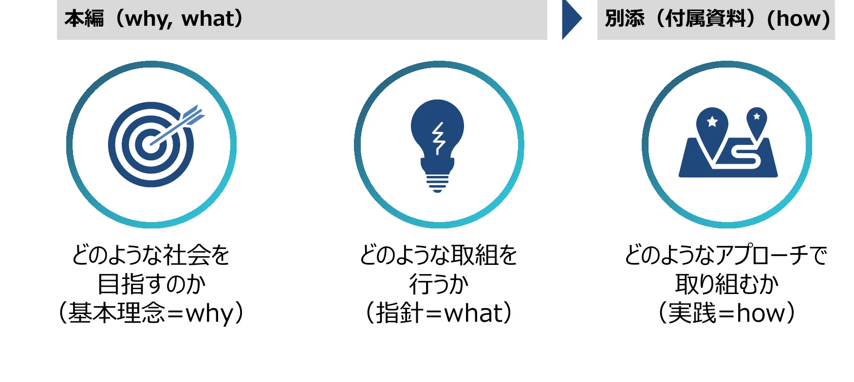3つの円形のアイコンとそれに対応する日本語のテキストで構成された概念図。左から順に、ターゲットのアイコンと「どのような社会を目指すのか（基本理念=why）」、電球のアイコンと「どのような取組を行うか（指針=what）」、地図上のピンのアイコンと「どのようなアプローチで取り組むか（実践=how）」と書かれている。上部には「本文（why, what）」と「別添（付属資料）（how）」という見出しがある。