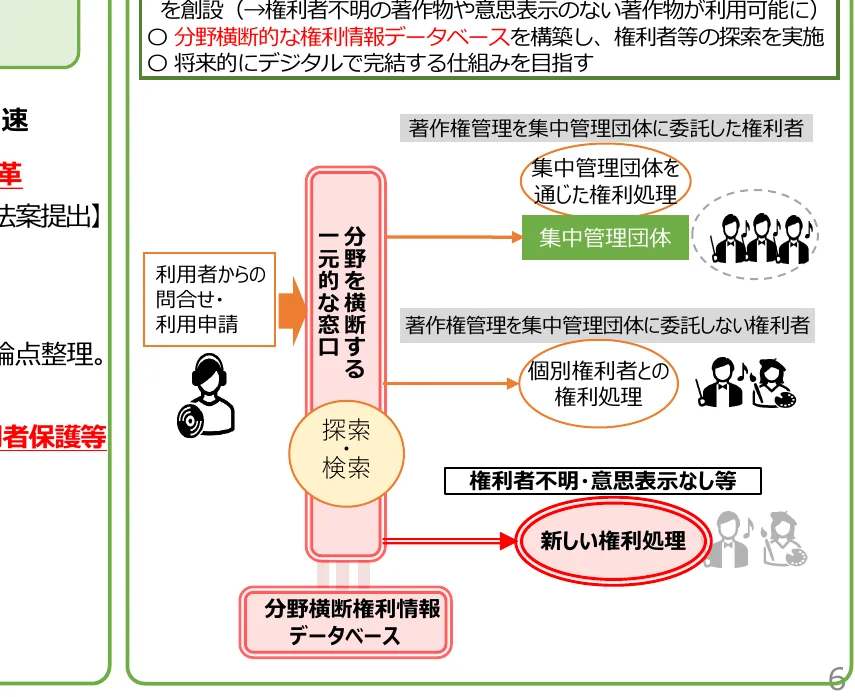 著作権管理における権利処理のフロー図