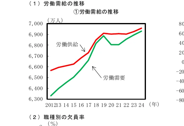 2012年から2024年までの労働供給と労働需要の推移を示す折れ線グラフ