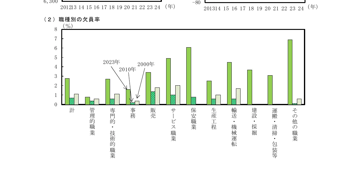 職種別の欠員率の棒グラフ（2000年、2010年、2023年）