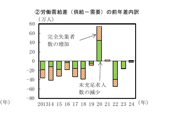 労働需給差（供給－需要）の前年差内訳（万人）の棒グラフ（2013-2024年）