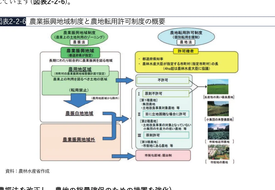 農業振興地域制度と農地転用許可制度の概要を示すフロー図