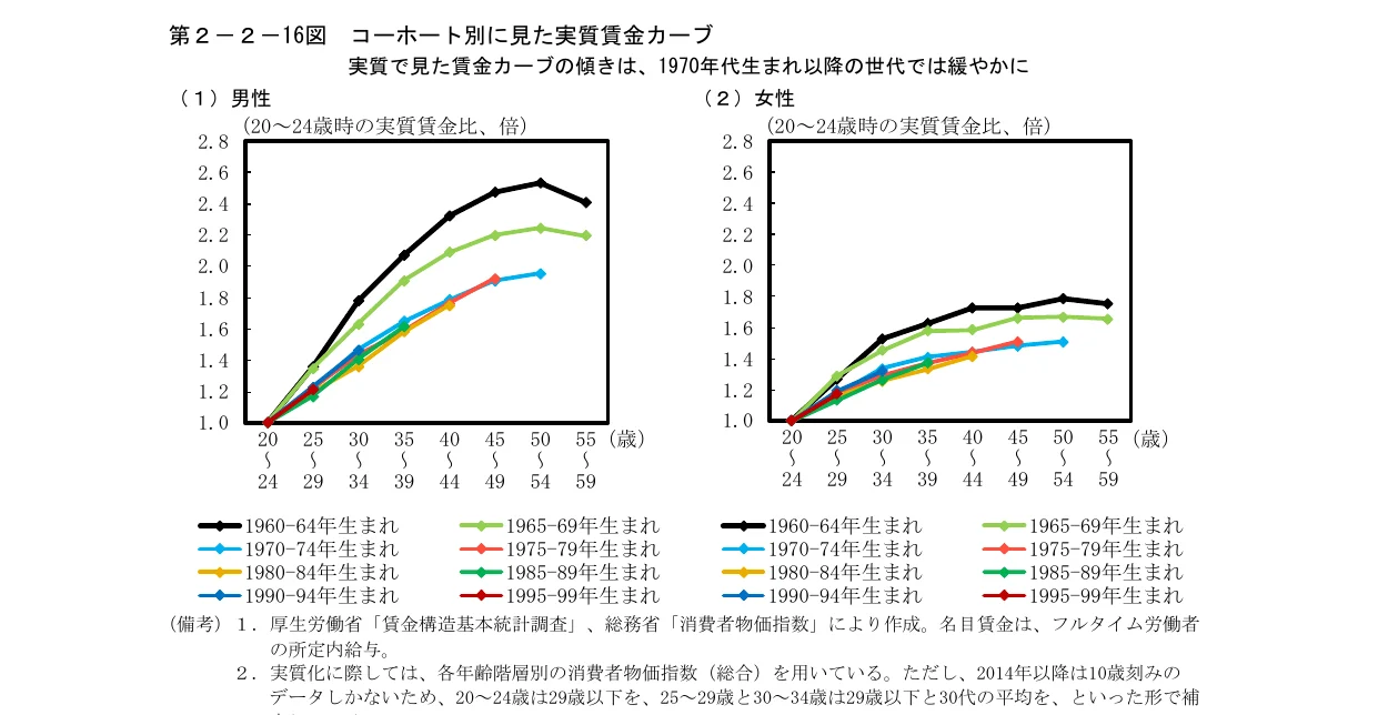 コホート（生まれた年代）別に見た、年齢階級ごとの実質賃金カーブ（男性・女性別）を示す折れ線グラフ。