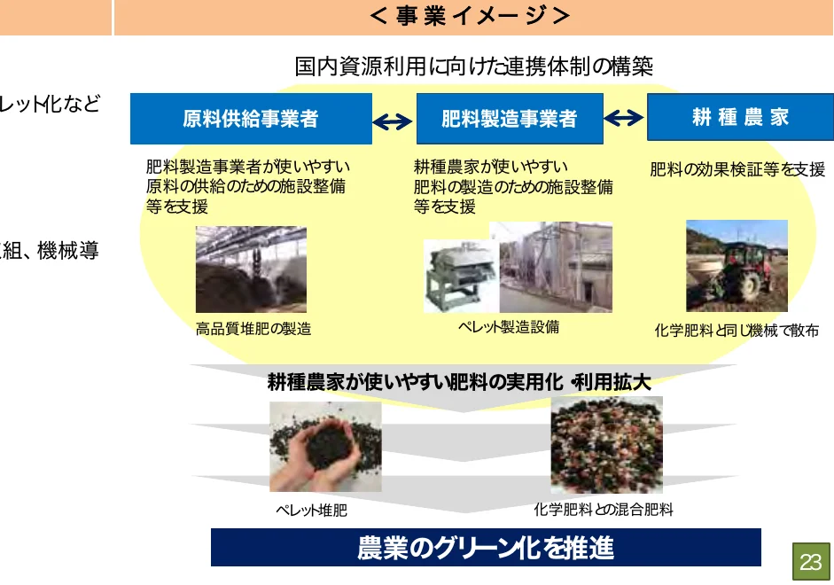 国内資源利用に向けた連携体制の構築フロー図