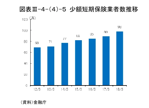 少額短期保険業者数の推移を示す棒グラフ