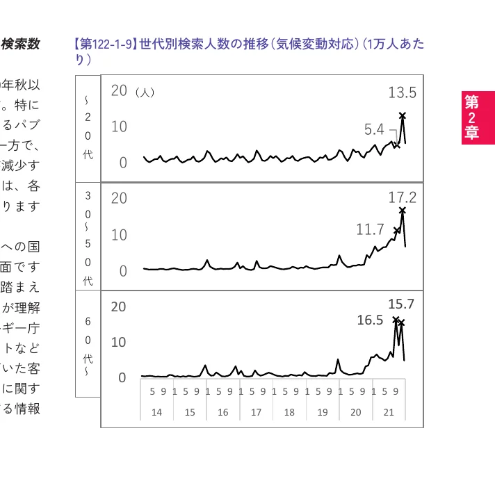 世代別検索人数の推移（気候変動対応）