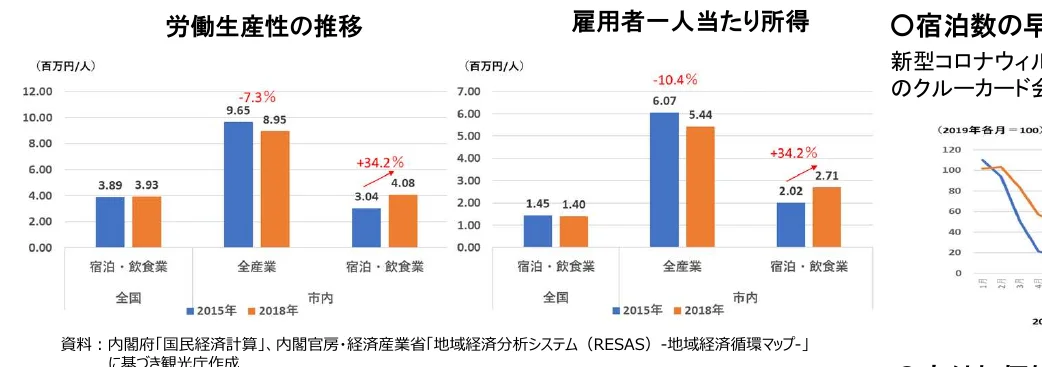労働生産性の推移と雇用者一人当たり所得の棒グラフ、および宿泊数の推移の折れ線グラフ