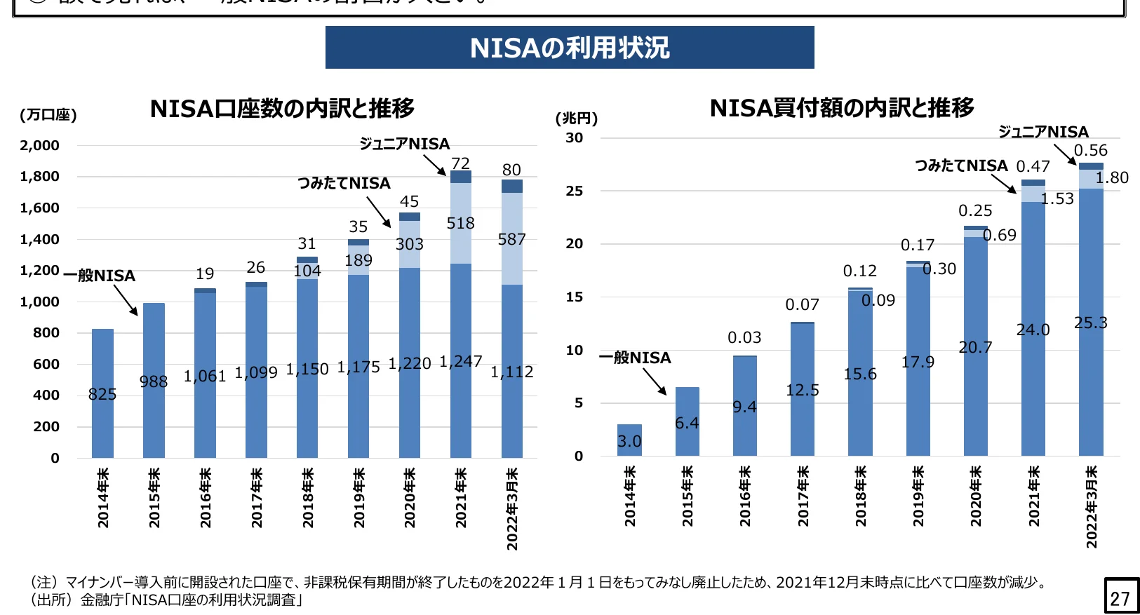 NISAの利用状況に関する複合グラフで、左側はNISA口座数の内訳と推移を示す積み上げ棒グラフ、右側はNISA買付額の内訳と推移を示す積み上げ棒グラフです。