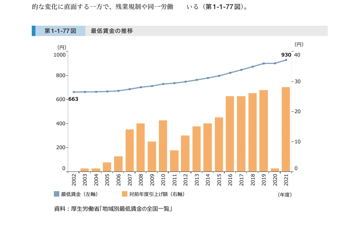 最低賃金の推移と対前年度引上げ額の推移を示す複合グラフ