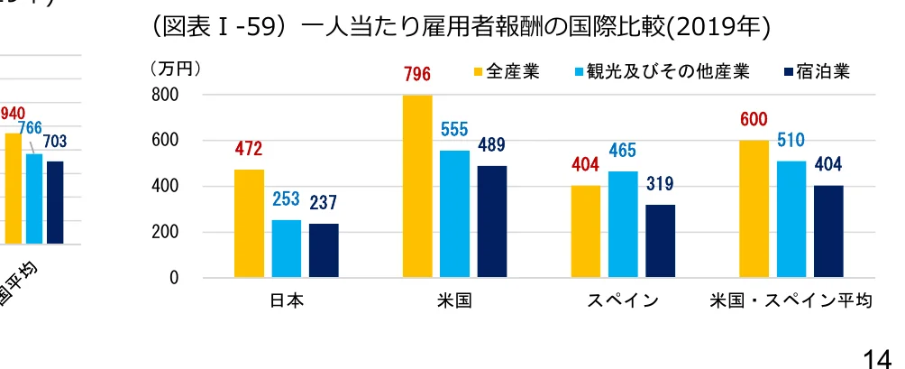 一人当たり雇用者報酬の国際比較（2019年）