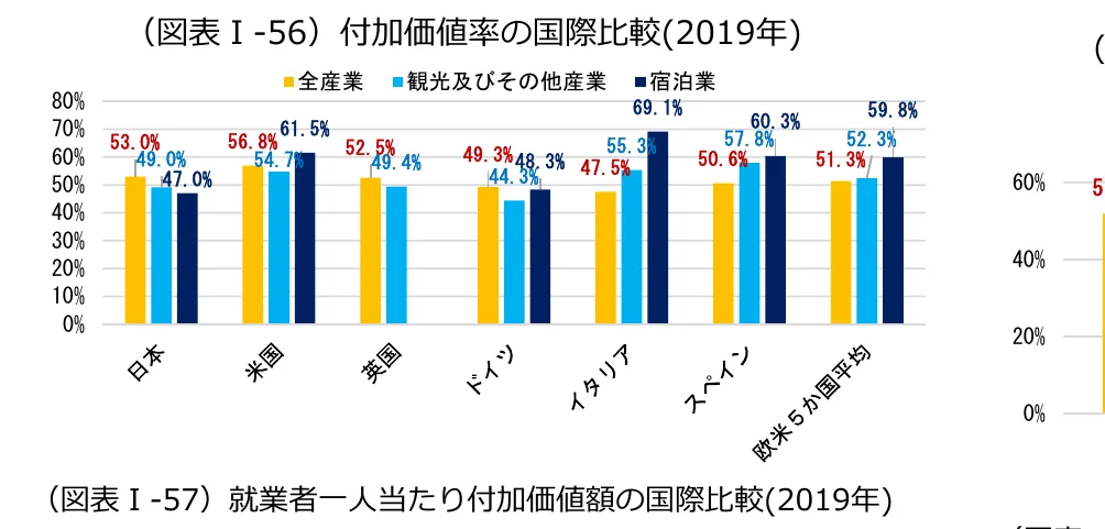 付加価値率の国際比較（2019年）