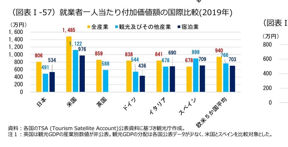 就業者一人当たり付加価値額の国際比較（2019年）