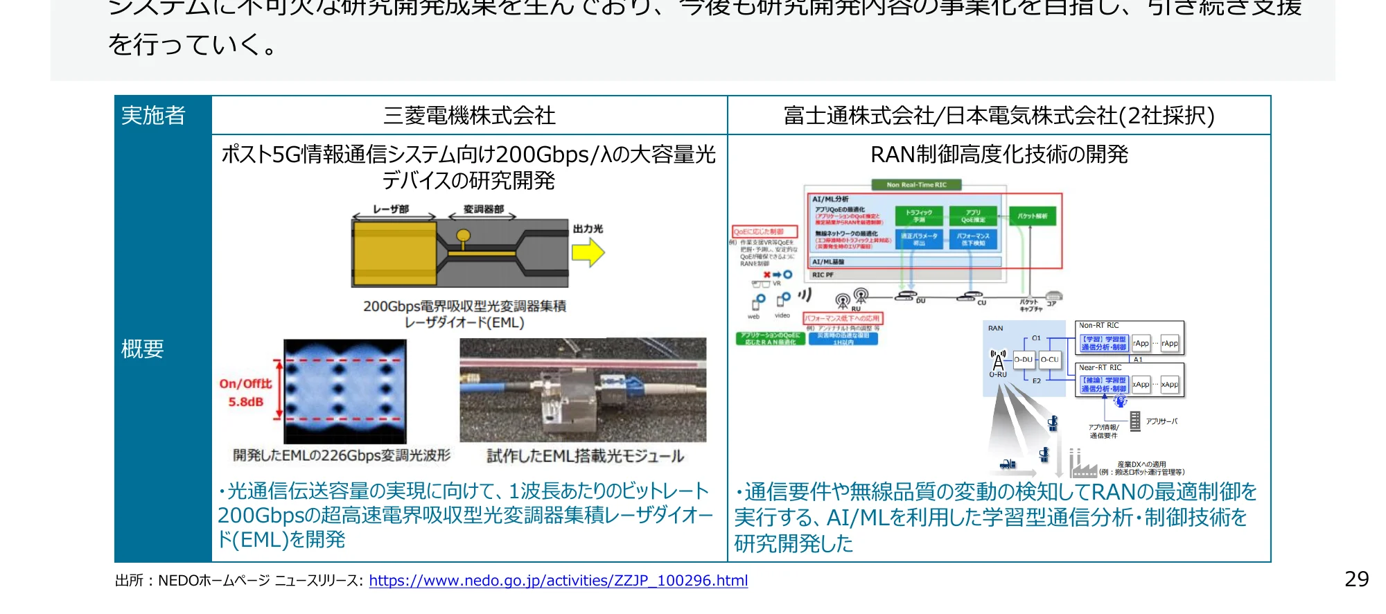 研究開発の実施者、概要、および技術開発内容を示すインフォグラフィック。