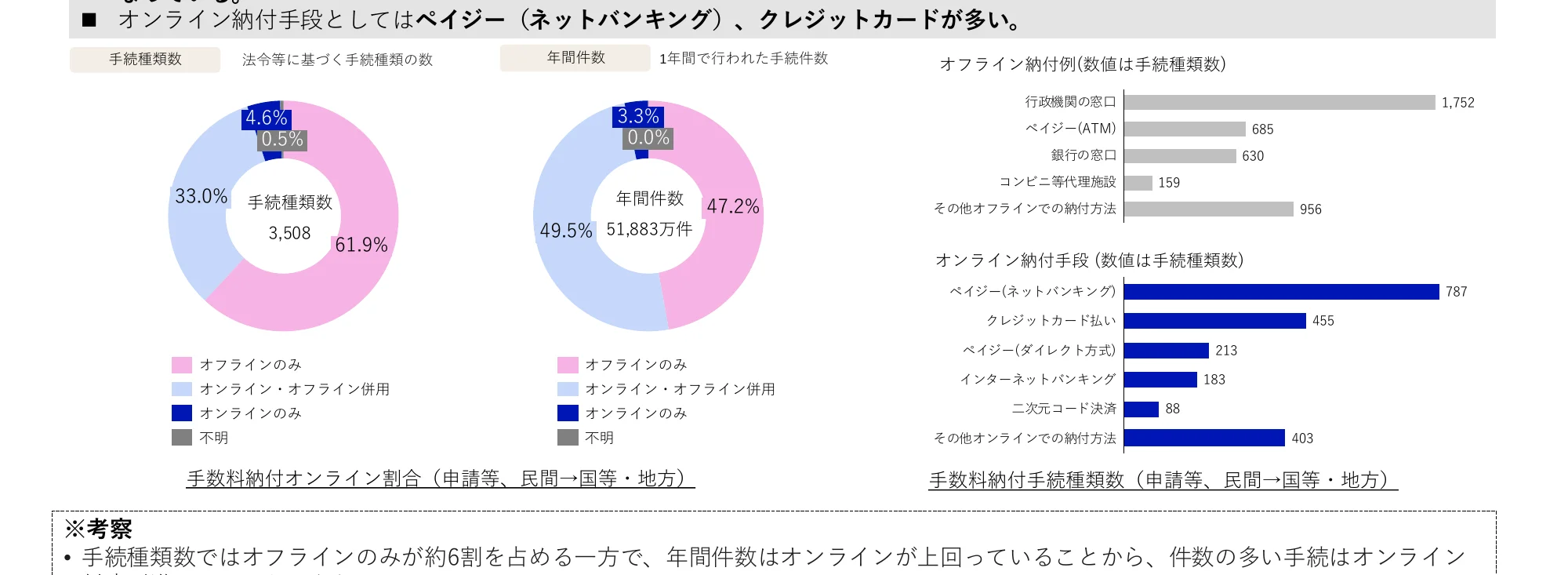 オンライン納付手段の割合を示す円グラフと、年間件数を示す円グラフ、およびオンライン・オフラインの納付手段の内訳を示す棒グラフ。
