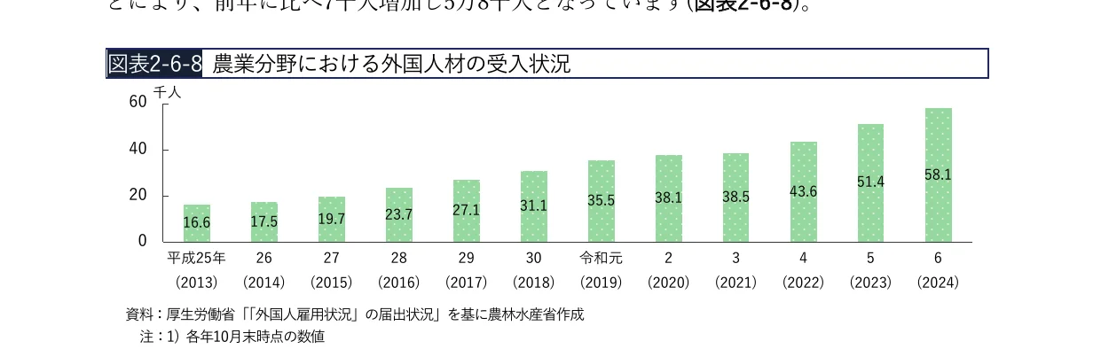 農業分野における外国人材の受入状況の棒グラフ（2013-2024年）