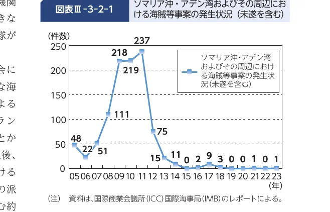 ソマリア沖・アデン湾およびその周辺における海賊等事案の発生状況（未遂を含む）の推移を示す折れ線グラフ（2005年〜2023年）
