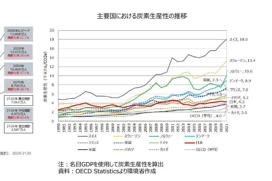 主要国における炭素生産性の推移を示す折れ線グラフ