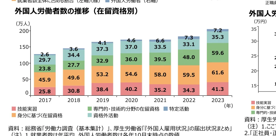 在留資格別の外国人労働者数の推移を示す積み上げ棒グラフ