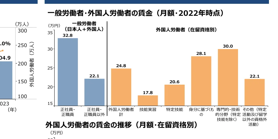 一般労働者と外国人労働者の賃金（月額・2022年時点）の棒グラフ