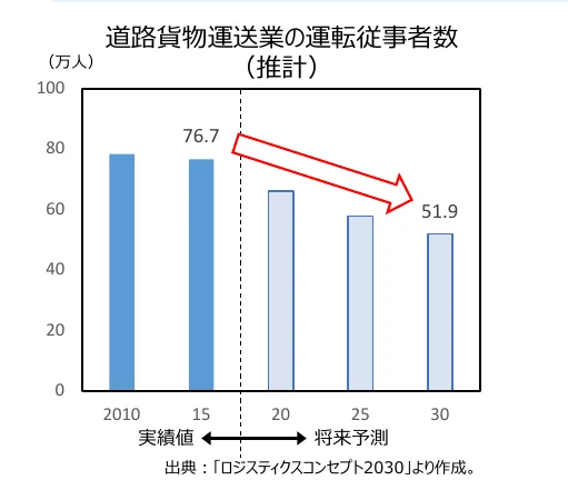 道路貨物運送業の運転従事者数の推移を示す棒グラフ（実績値と将来予測）