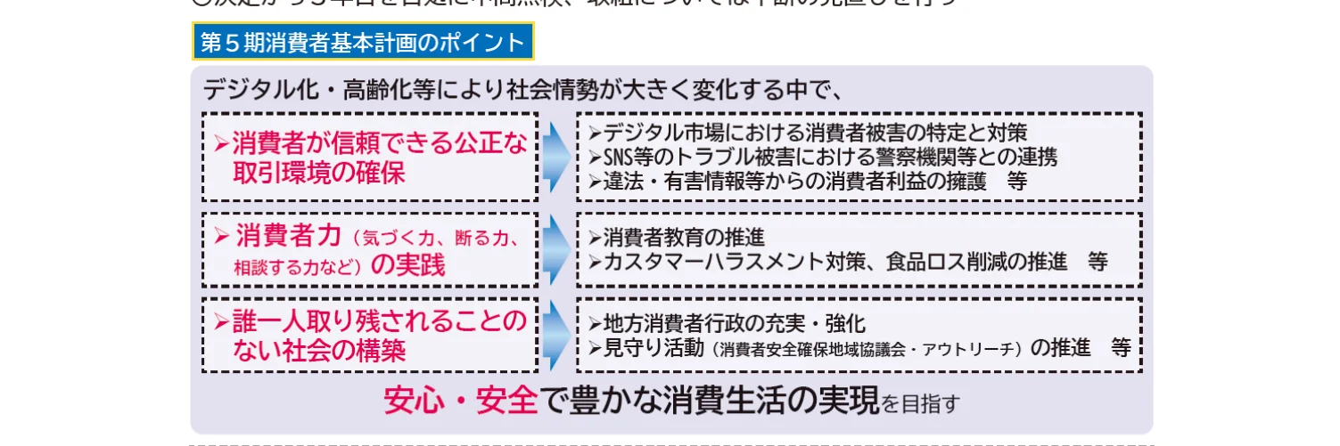デジタル化・高齢化等による社会情勢の変化の中で、消費者が信頼できる公正な取引環境の確保、消費者力（気づく力、断る力、相談する力など）の実践、誰一人取り残されることのない社会の構築を目指し、安心・安全で豊かな消費生活の実現を目指す概念図。