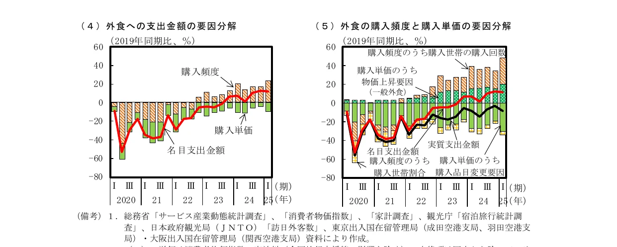 外食への支出金額の要因分解と外食の購入頻度と購入単価の要因分解を示す複合グラフ