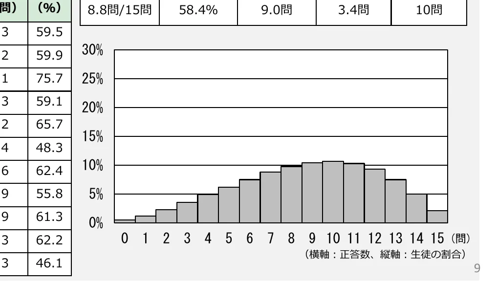 正答数ごとの生徒の割合を示す棒グラフ