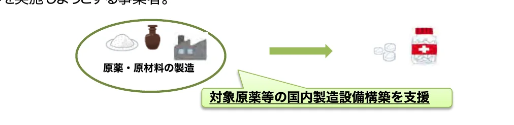 原薬・原材料の製造から医薬品の製造への流れを示すフロー図。対象原薬等の国内製造設備構築を支援する内容が含まれる。