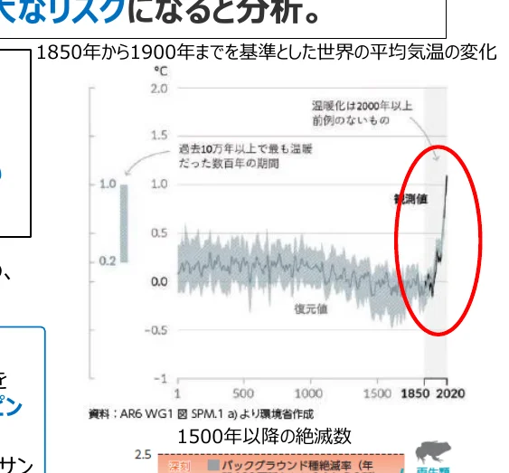 1850年から1900年を基準とした世界の平均気温の変化を示す複合グラフ。過去の気温変動（復元値）と近年の観測値（実測値）が折れ線グラフで示され、過去10万年以上で最も温暖だった数百年間の期間や、2000年以降の温暖化は前例のないものであることが注釈で示されている。グラフの右側は、近年の気温上昇が著しいことを強調するために赤丸で囲まれている。