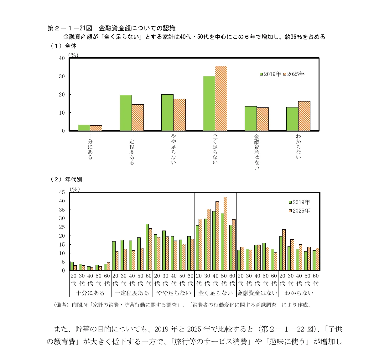 金融資産額についての認識（全体および年代別）の棒グラフ