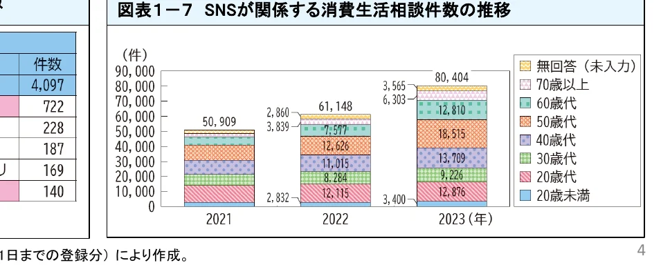 SNS関連消費生活相談件数の推移を、年代別に積み上げ棒グラフで示しています。