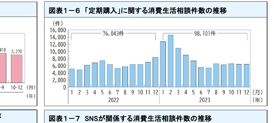 「定期購入」に関する消費生活相談件数の推移を示す棒グラフ