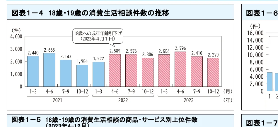 18歳・19歳の消費生活相談件数の推移を示す棒グラフ