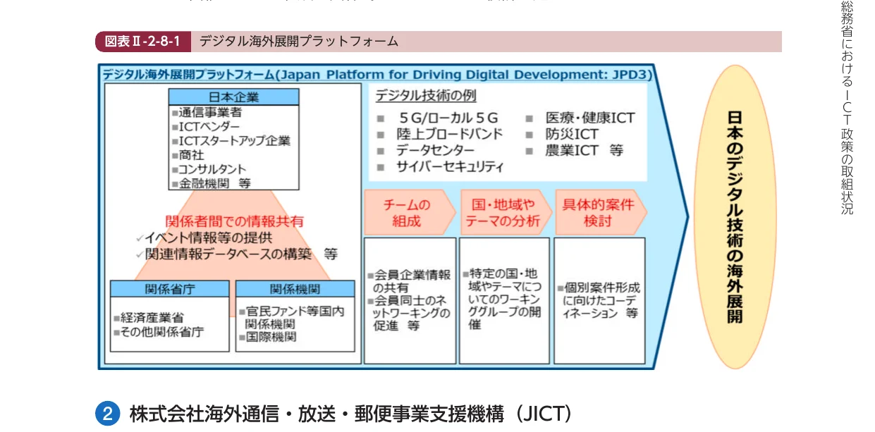 デジタル海外展開プラットフォームの構成と機能を示すフロー図