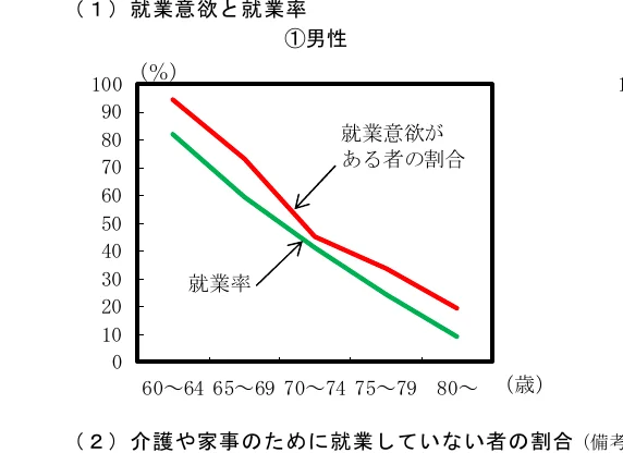 年齢別の就業意欲と就業率の推移を示す折れ線グラフ（男性）