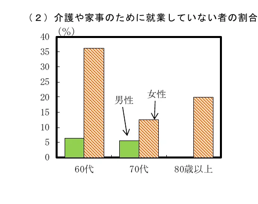 介護や家事のために就業していない者の割合を年代別（60代、70代、80歳以上）および男女別に示した棒グラフ