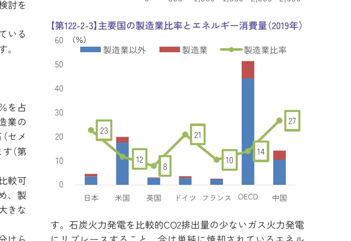 主要国の製造業比率（折れ線）とエネルギー消費量（積み上げ棒グラフ）を組み合わせた複合グラフ（2019年）