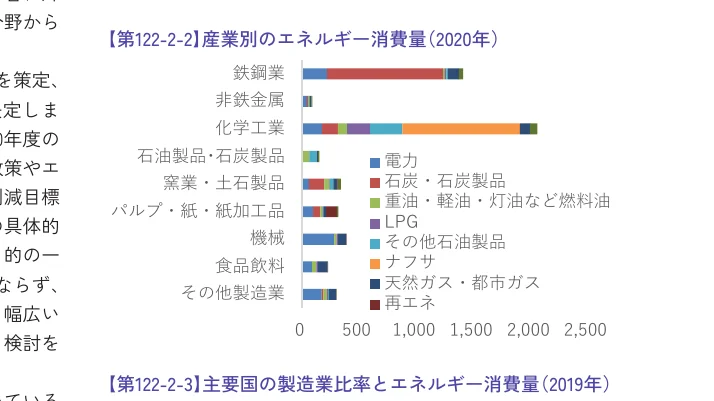 産業別エネルギー消費量（2020年）の棒グラフ