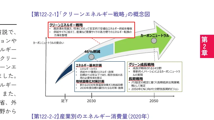 「クリーンエネルギー戦略」の概念図